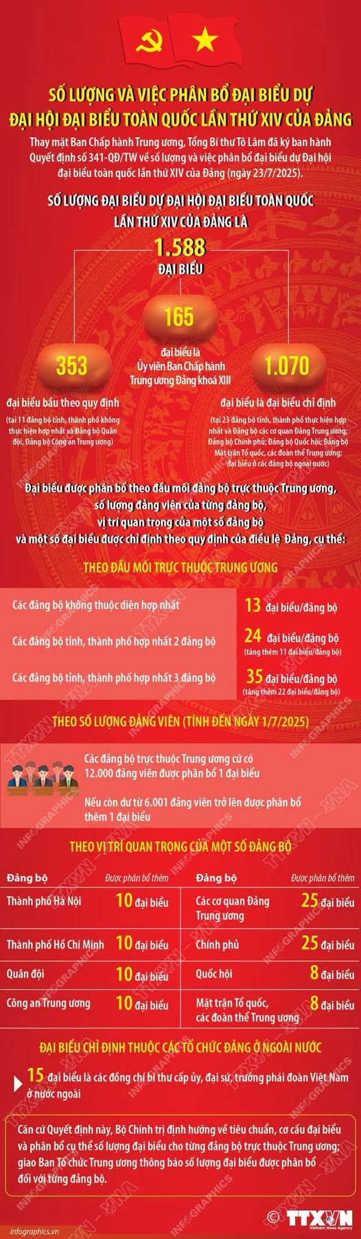 1.588 ĐẠI BIỂU THAM DỰ ĐẠI HỘI ĐẠI BIỂU TOÀN QUỐC LẦN THỨ XIV CỦA ĐẢNG